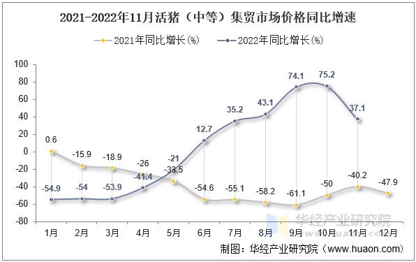 2021-2022年11月活猪（中等）集贸市场价格同比增速