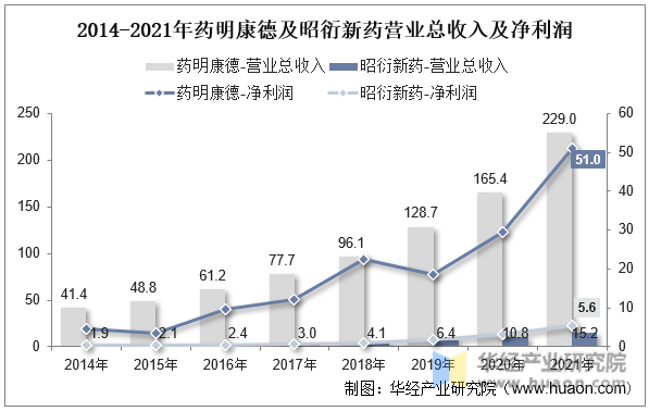 2014-2021年药明康德及昭衍新药营业总收入及净利润