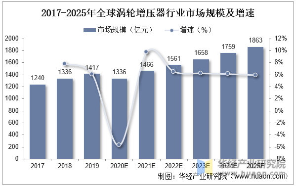 2017-2025年全球涡轮增压器行业市场规模及增速