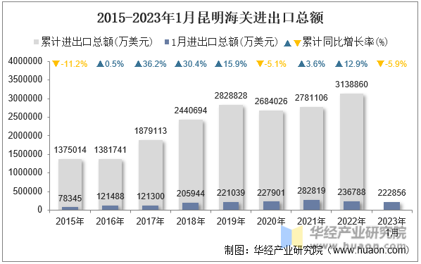 2015-2023年1月昆明海关进出口总额