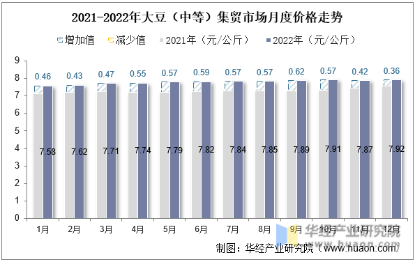 2015-2022年大豆（中等）集贸市场价格走势