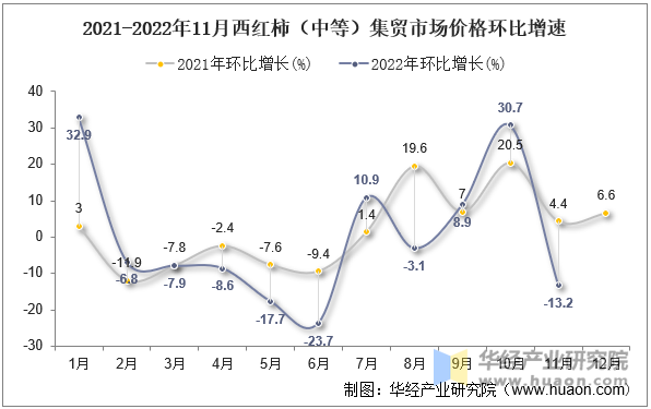 2021-2022年11月西红柿（中等）集贸市场价格环比增速