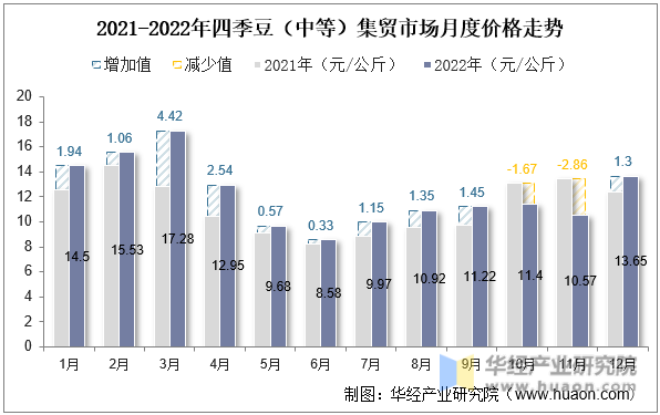 2021-2022年四季豆（中等）集贸市场月度价格走势
