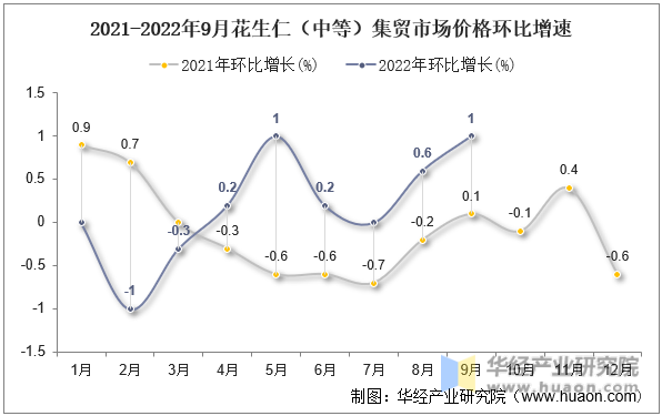 2021-2022年9月花生仁（中等）集贸市场价格环比增速