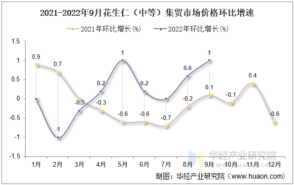 2021-2022年9月花生仁（中等）集贸市场价格环比增速