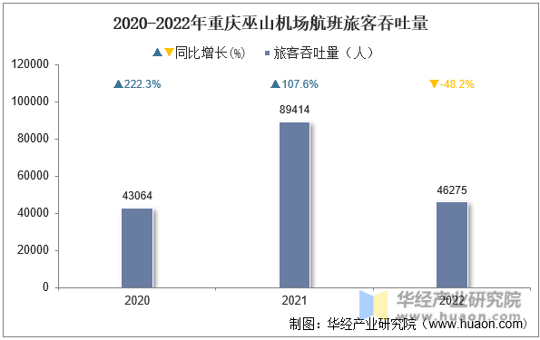 2020-2022年重庆巫山机场航班旅客吞吐量