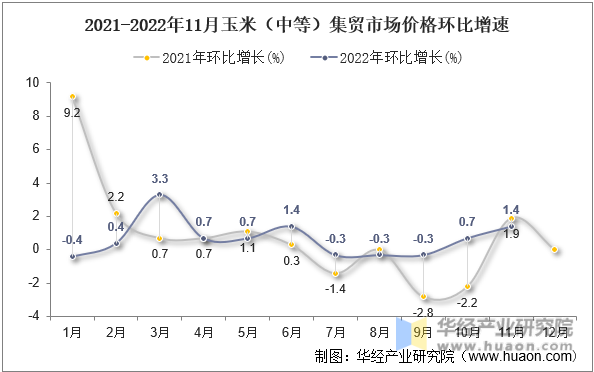 2021-2022年11月玉米（中等）集贸市场价格环比增速