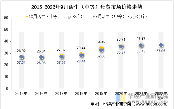 2015-2022年9月活牛（中等）集贸市场价格走势
