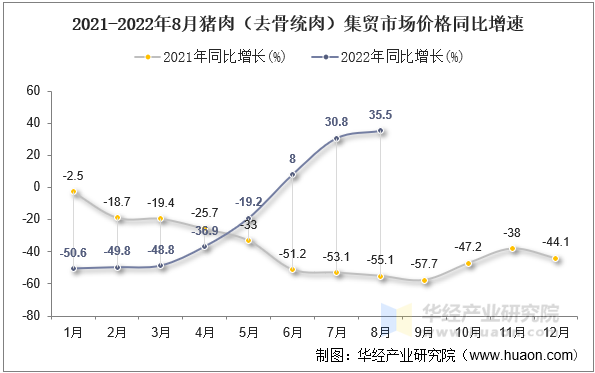 2021-2022年8月猪肉（去骨统肉）集贸市场价格同比增速