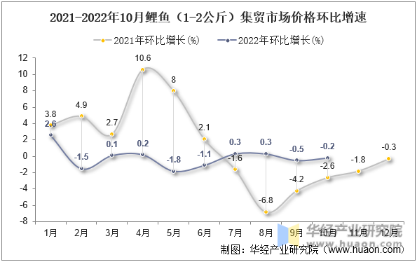 2021-2022年10月鲤鱼（1-2公斤）集贸市场价格环比增速