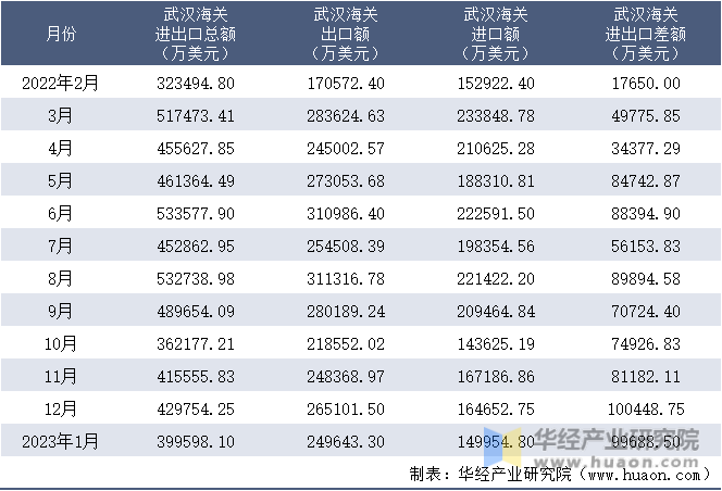 2022-2023年1月武汉海关进出口月度情况统计表