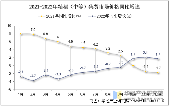 2021-2022年籼稻（中等）集贸市场价格同比增速