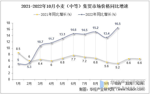 2021-2022年10月小麦（中等）集贸市场价格同比增速