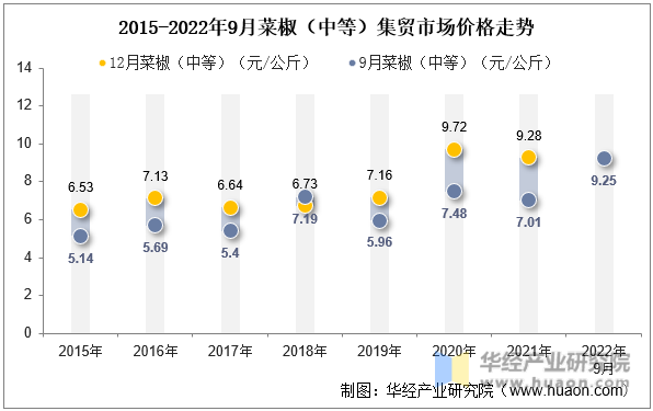 2015-2022年9月菜椒（中等）集贸市场价格走势