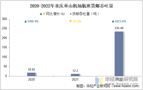 2020-2022年重庆巫山机场航班货邮吞吐量