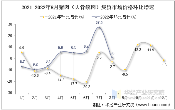 2021-2022年8月猪肉（去骨统肉）集贸市场价格环比增速