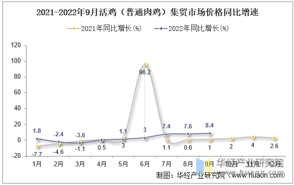 2021-2022年9月活鸡（普通肉鸡）集贸市场价格同比增速