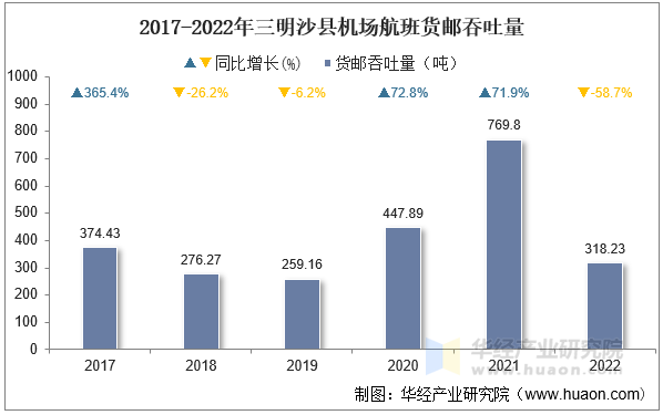 2017-2022年三明沙县机场航班货邮吞吐量