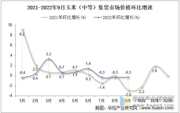 2021-2022年9月玉米（中等）集贸市场价格环比增速