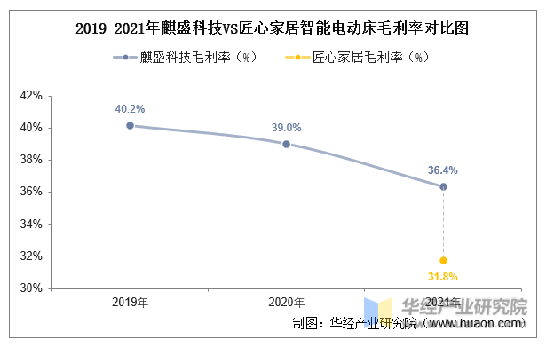 2019-2021年麒盛科技VS匠心家居智能电动床毛利率对比图
