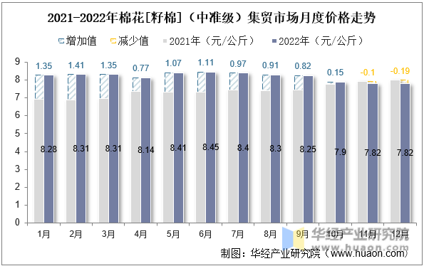 2021-2022年棉花[籽棉]（中准级）集贸市场月度价格走势