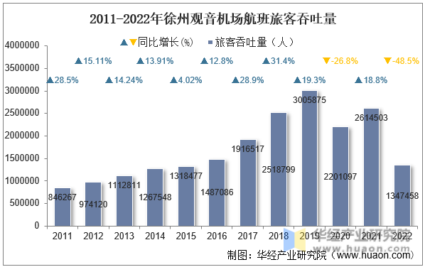 2011-2022年徐州观音机场航班旅客吞吐量