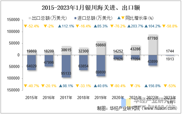 2015-2023年1月银川海关进、出口额