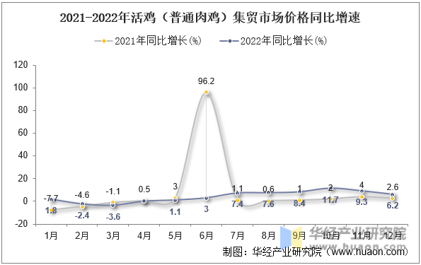 2021-2022年活鸡（普通肉鸡）集贸市场价格同比增速