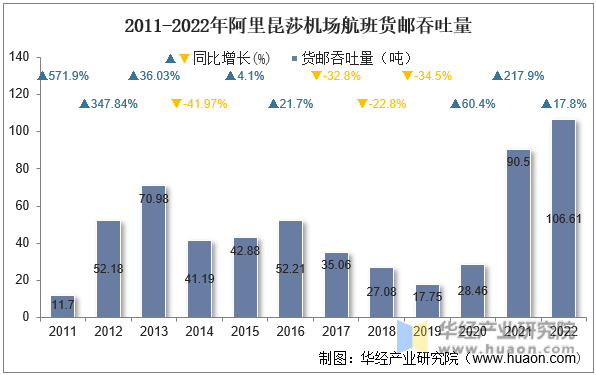 2011-2022年阿里昆莎机场航班货邮吞吐量