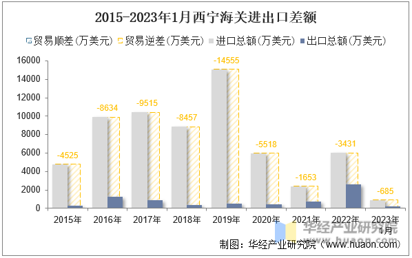 2015-2023年1月西宁海关进出口差额
