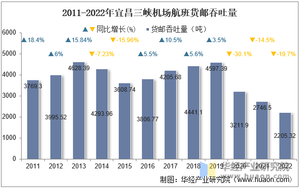 2011-2022年宜昌三峡机场航班货邮吞吐量