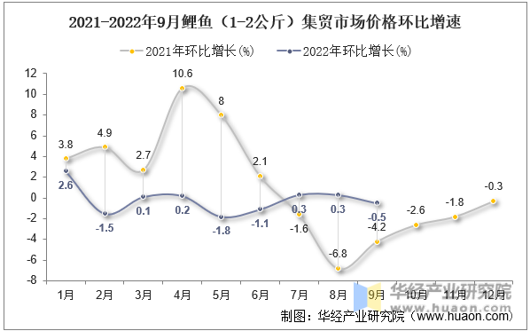 2021-2022年9月鲤鱼（1-2公斤）集贸市场价格环比增速