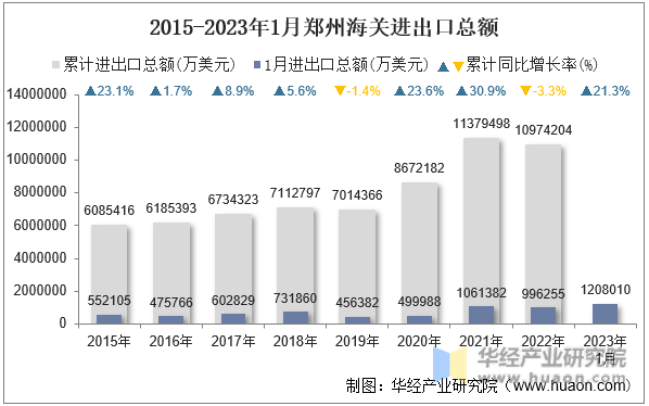 2015-2023年1月郑州海关进出口总额