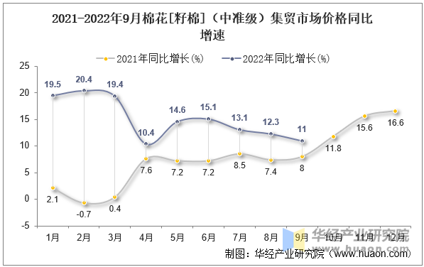 2021-2022年9月棉花[籽棉]（中准级）集贸市场价格同比增速