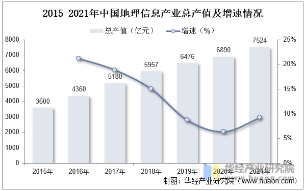 2015-2021年中国地理信息产业总产值及增速情况