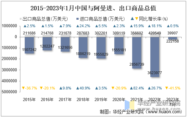 2015-2023年1月中国与阿曼进、出口商品总值