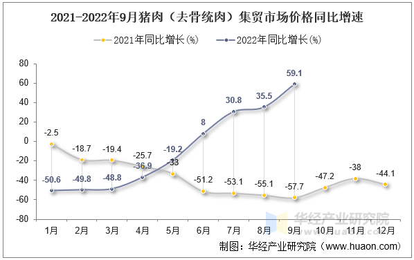 2021-2022年9月猪肉（去骨统肉）集贸市场价格同比增速