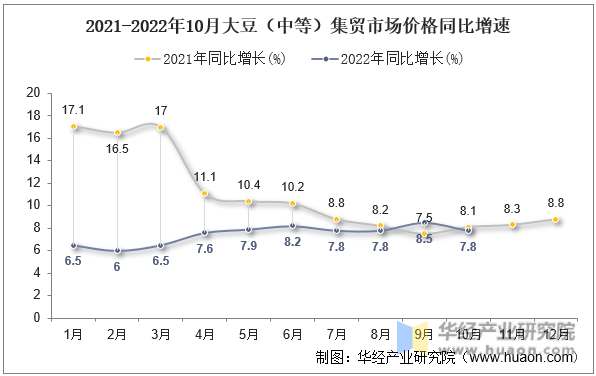 2021-2022年10月大豆（中等）集贸市场价格同比增速