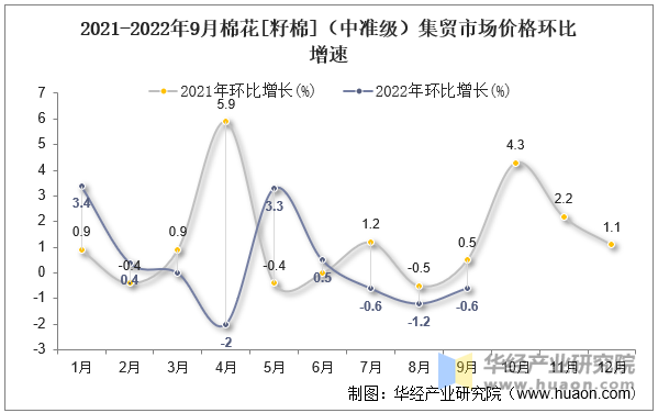 2021-2022年9月棉花[籽棉]（中准级）集贸市场价格环比增速