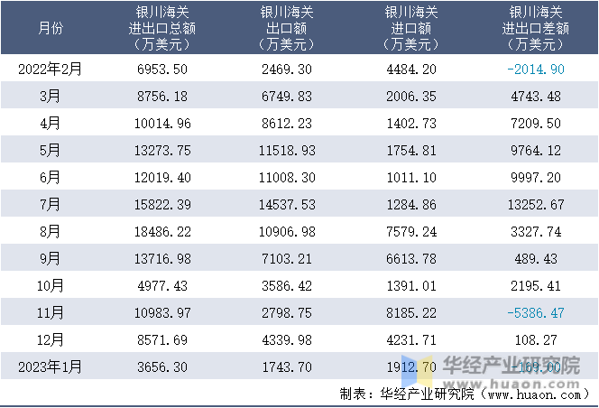 2022-2023年1月银川海关进出口月度情况统计表