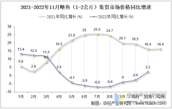 2021-2022年11月鲢鱼（1-2公斤）集贸市场价格同比增速