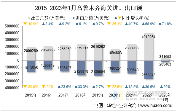 2015-2023年1月乌鲁木齐海关进、出口额