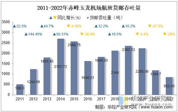 2011-2022年赤峰玉龙机场航班货邮吞吐量
