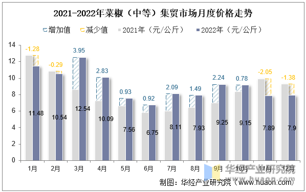 2021-2022年菜椒（中等）集贸市场月度价格走势