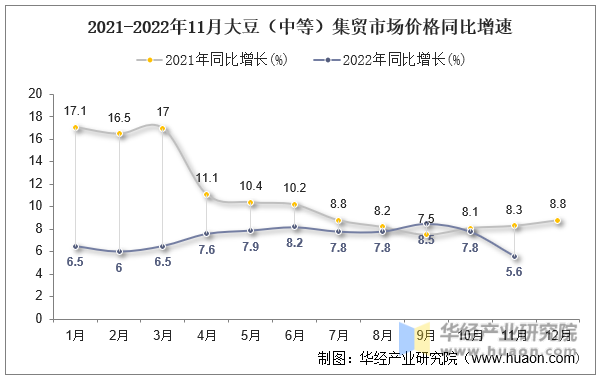 2021-2022年11月大豆（中等）集贸市场价格同比增速