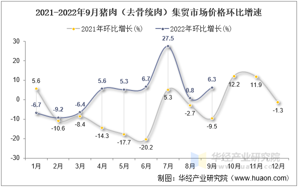 2021-2022年9月猪肉（去骨统肉）集贸市场价格环比增速