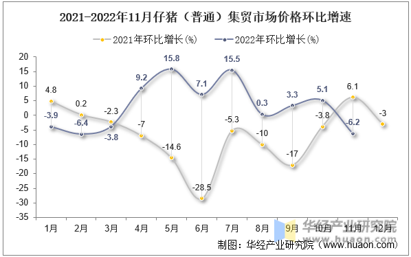 2021-2022年11月仔猪（普通）集贸市场价格环比增速