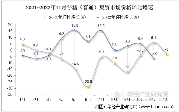 2021-2022年11月仔猪（普通）集贸市场价格环比增速