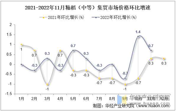 2021-2022年11月籼稻（中等）集贸市场价格环比增速
