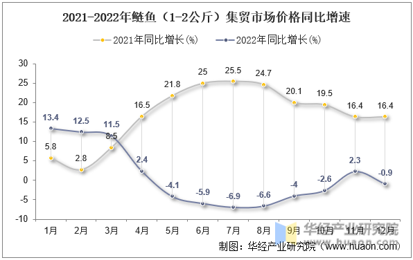 2021-2022年鲢鱼（1-2公斤）集贸市场价格同比增速